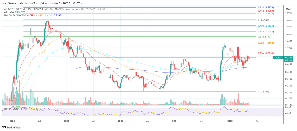 Harga Cardano