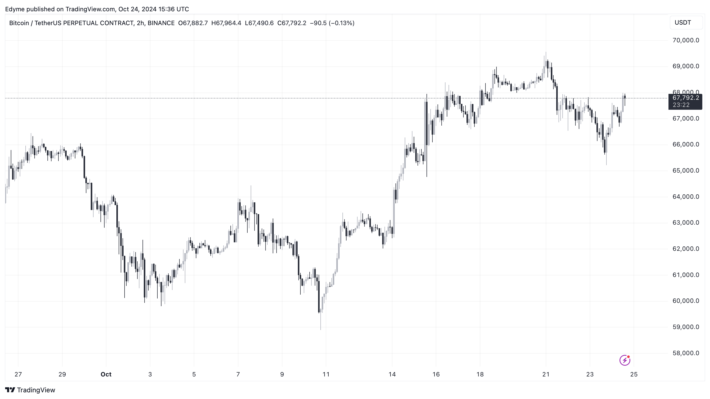 Bitcoin (BTC) price chart on TradingView