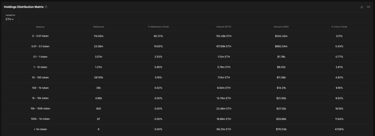 ETH Holdings Distribution Matrix.