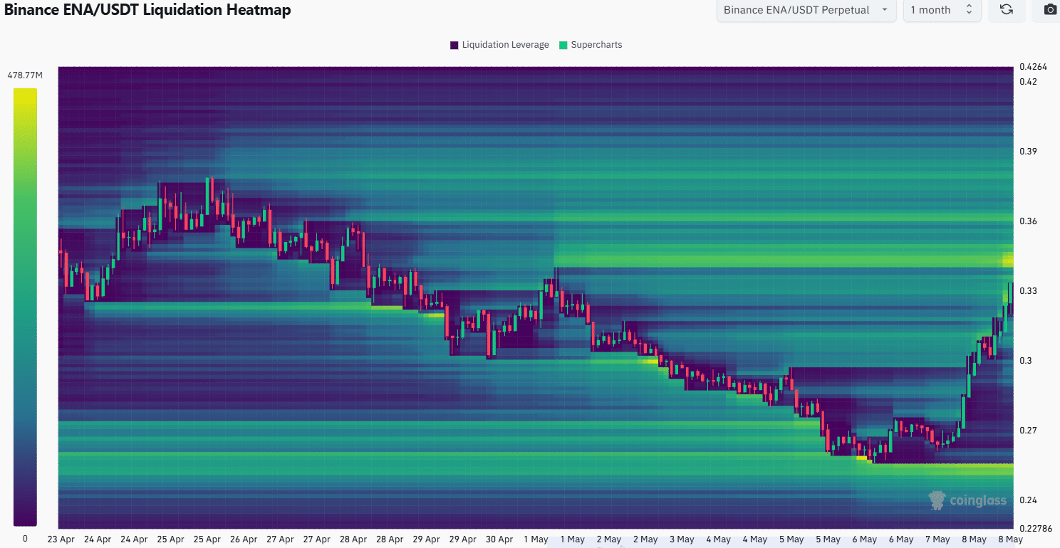 Ethena Liquidation Heatmap
