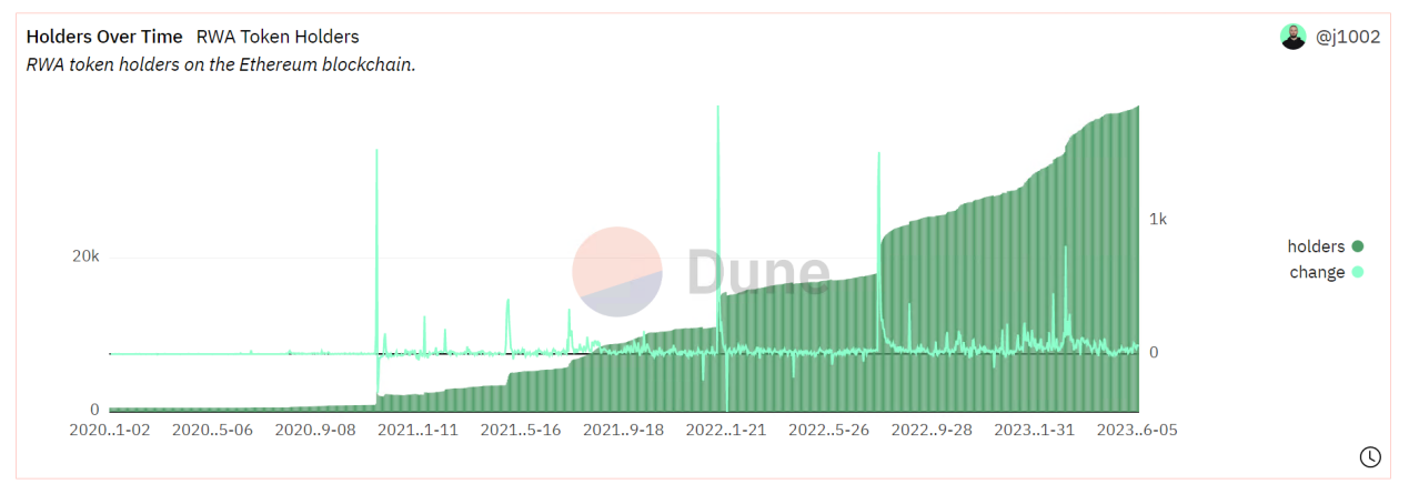 2万字详解RWA代币化赛道：下一波加密大叙事？