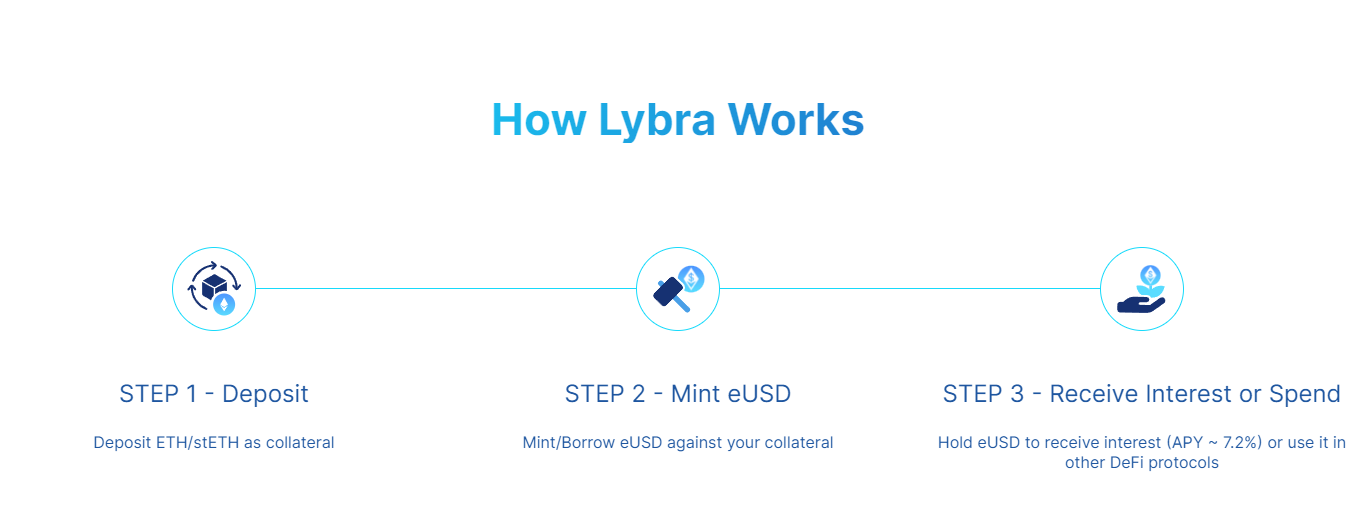 解读LSDFi龙头Lybra Finance工作原理及V2