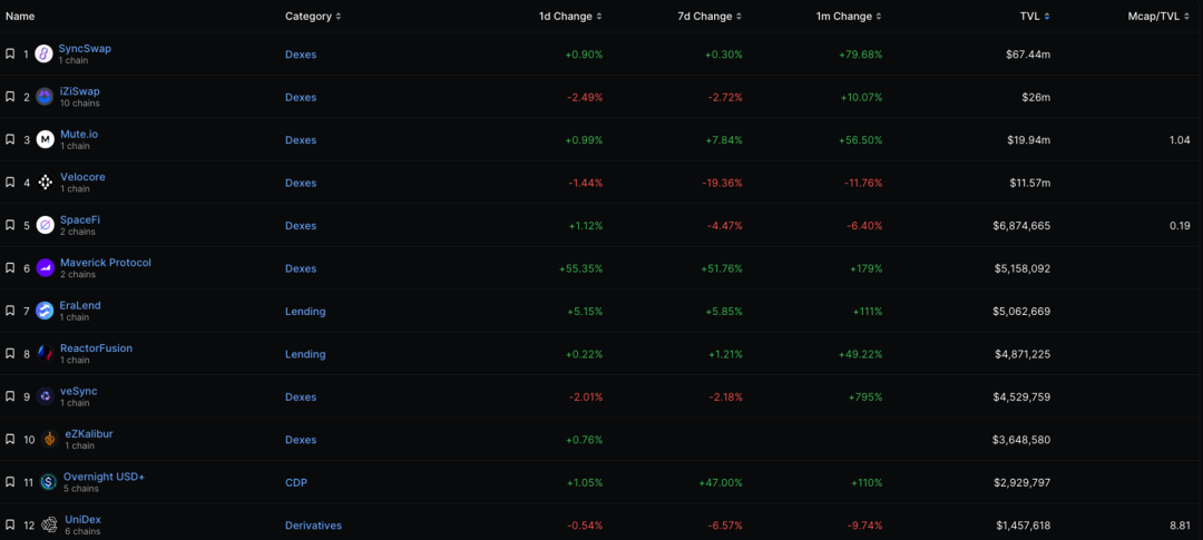 ZK Rollup赛道渐拥挤，zkSync Era有何先发优势？