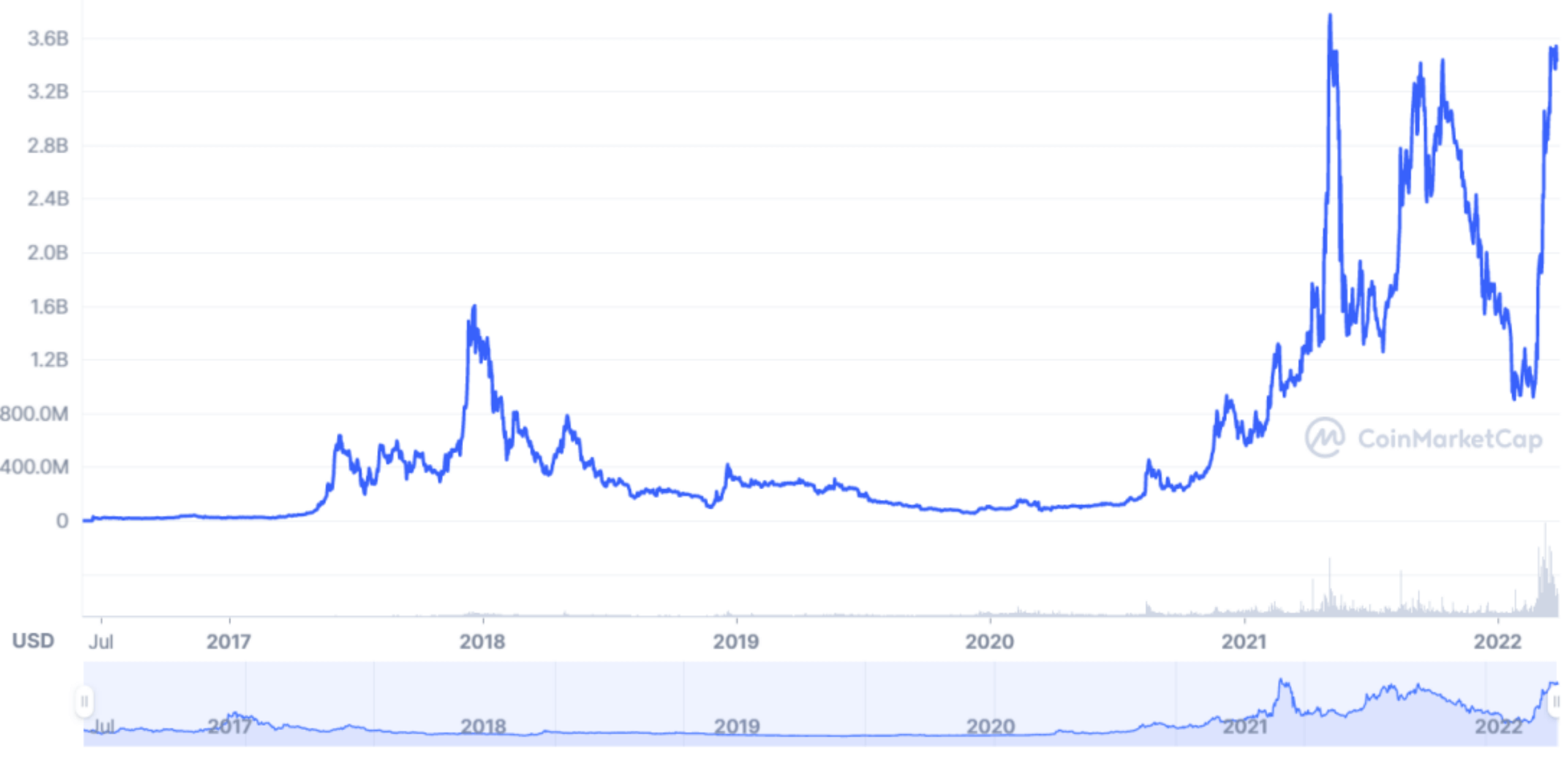 俄罗斯有难，WAVES飞涨？一文详解俄罗斯本土公链WAVES