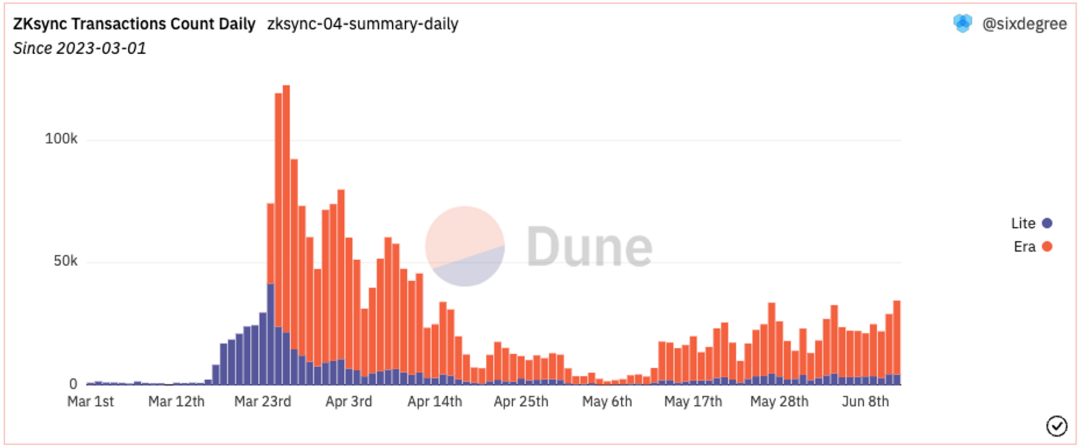 ZK Rollup赛道渐拥挤，zkSync Era有何先发优势？