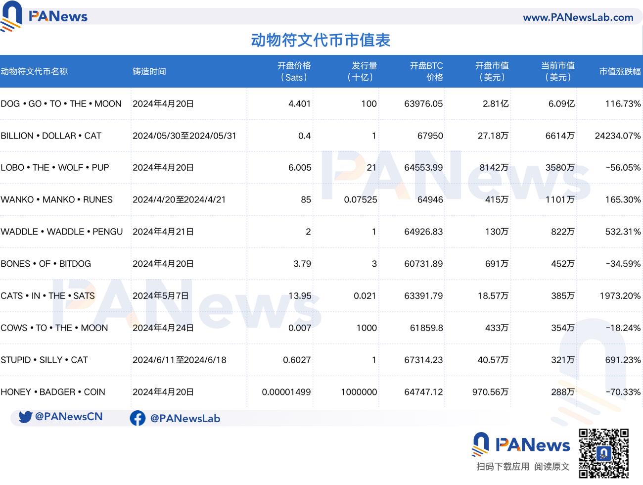 加密市场震荡行情下Runes现“小牛市”，Meme“动物园”行情引关注
