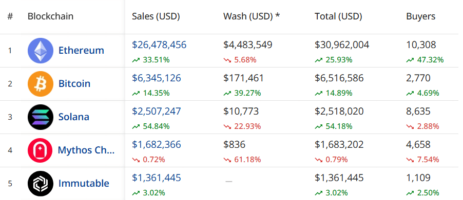 NFT sales, floor prices surge, CryptoPunks lead the charge - 1
