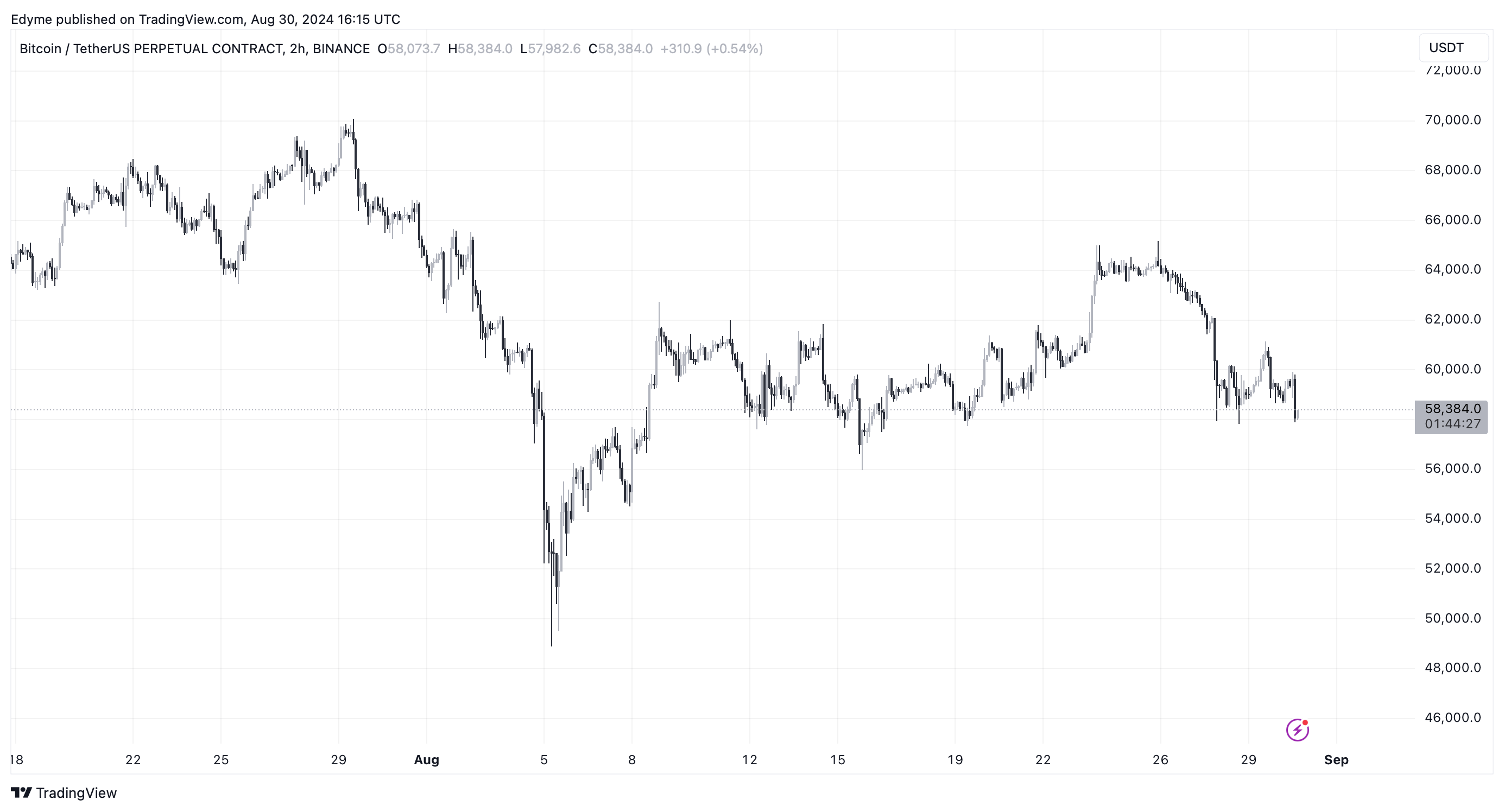 Bitcoin (BTC) price chart on TradingView
