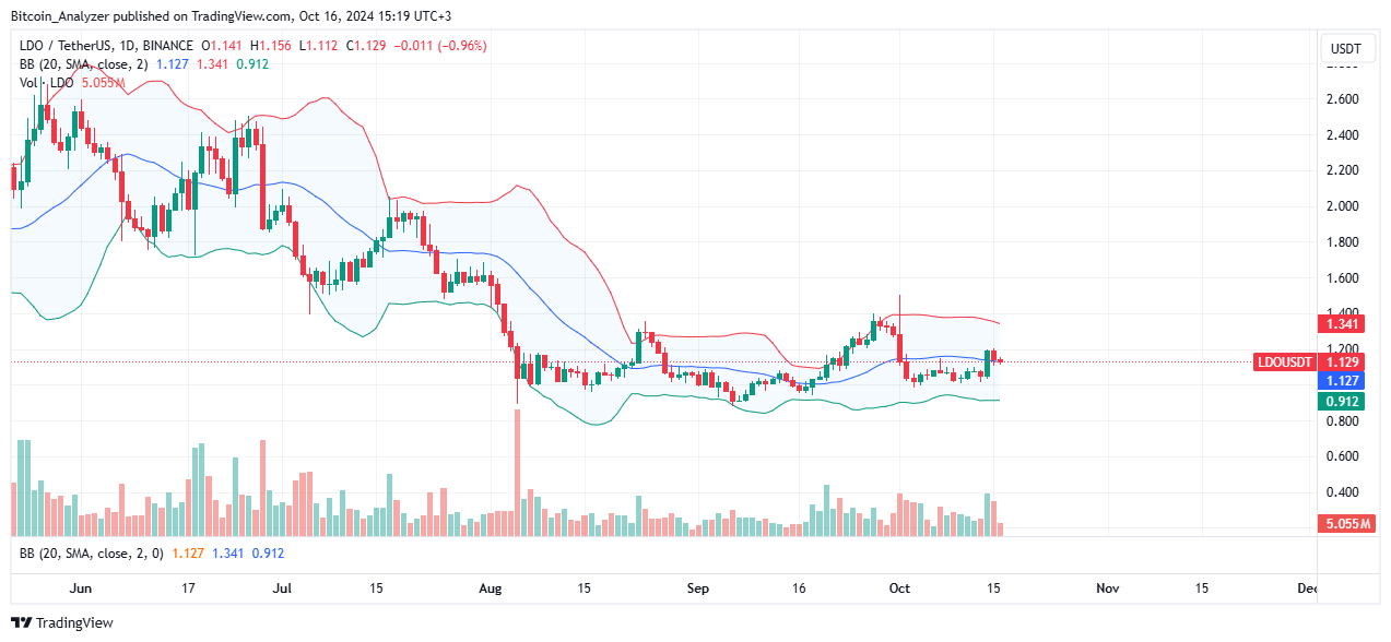 Lido Finance price moving sideways on the daily chart | Source: LDOUSDT on Binance, TradingView