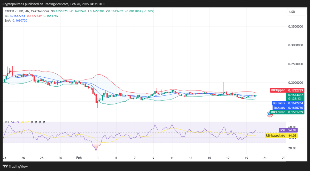 STEEM/USD gráfico de preços de 4 horas