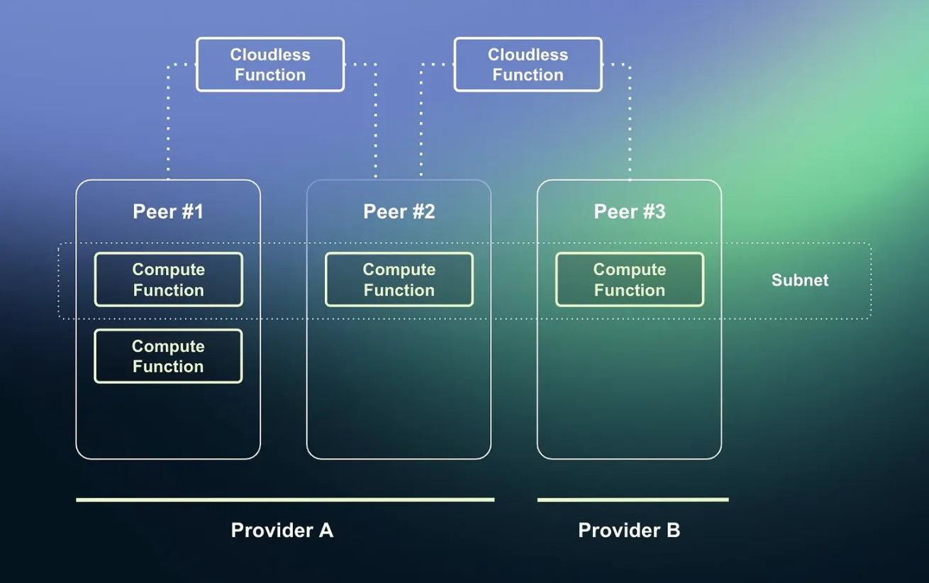 盘点去中心化计算赛道的非主流项目：他们是Alpha Gems？