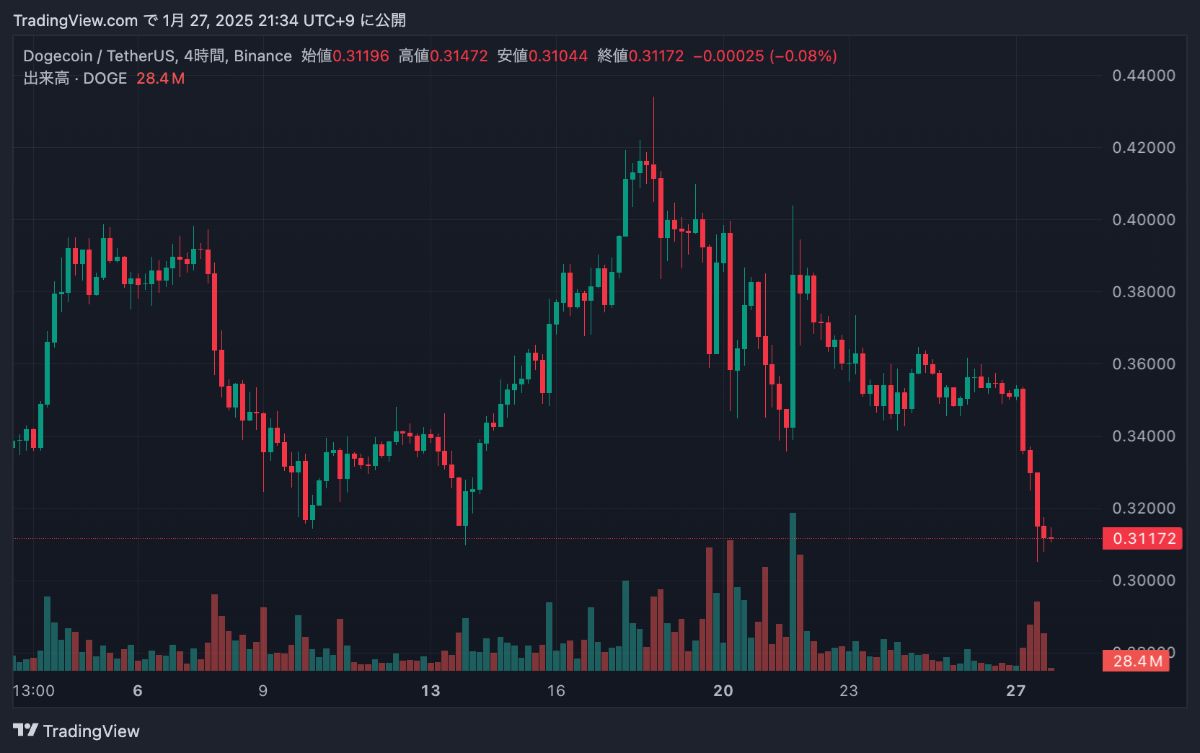 Gráfico do Dogecoin em 27 de janeiro de 2025