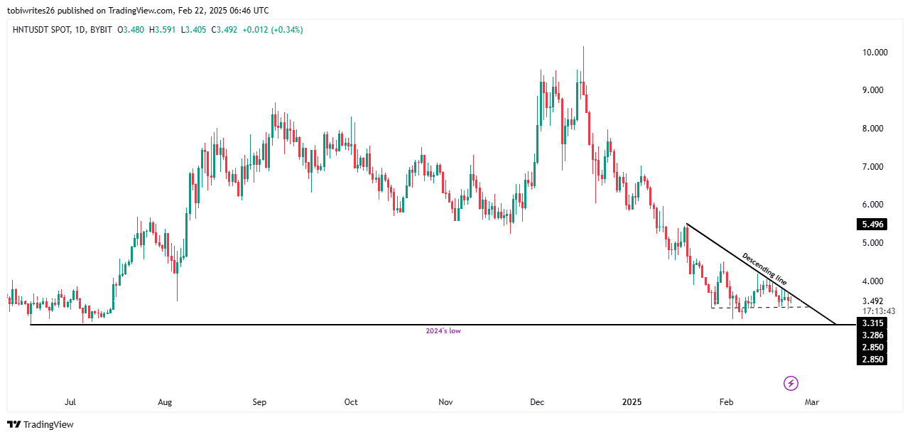 A possibilidade de queda da HNT abaixo do mínimo de 2024: Análise - Notícias sobre Bitcoin - Atualizações das últimas notícias de moedas 24/7 2025