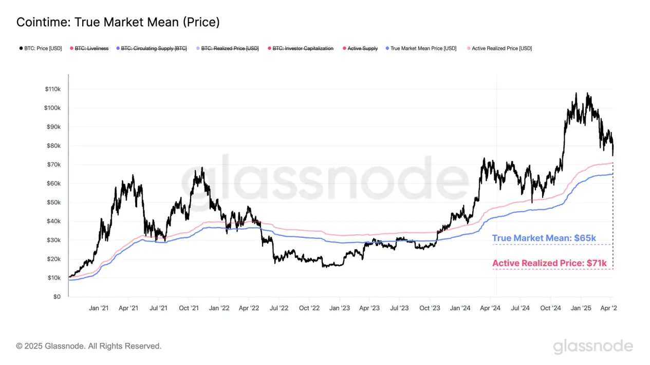 Analyse graphique : Après le choc des politiques tarifaires de Trump, où se trouve vraiment le fond du marché des cryptomonnaies ?