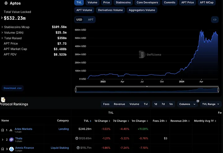 Hướng dẫn sử dụng airdrop Nuggets vòng hai của Aptos, hoàn thành 5 dự án hàng đầu trong một lần