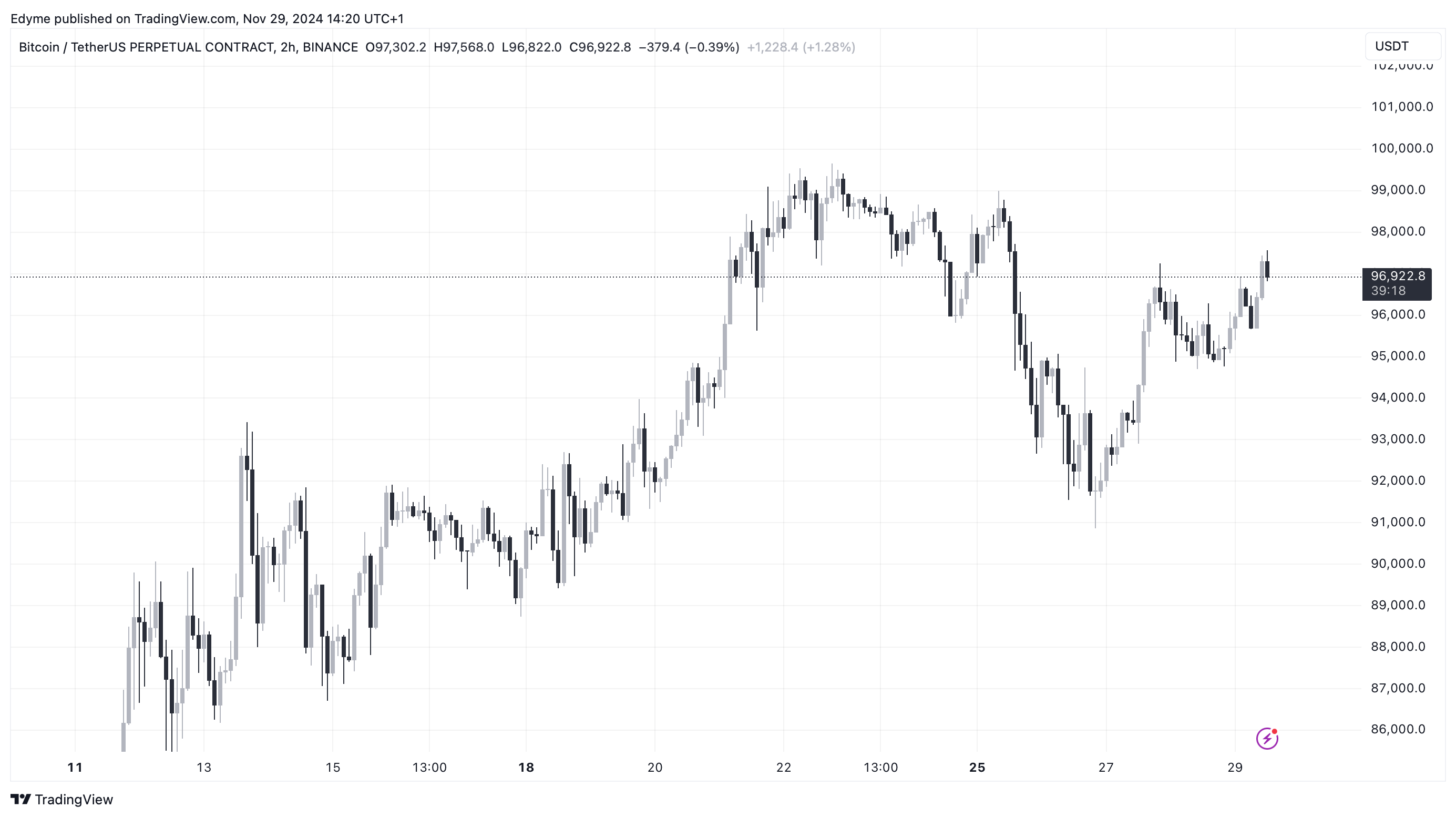 Bitcoin (BTC) price chart on TradingView