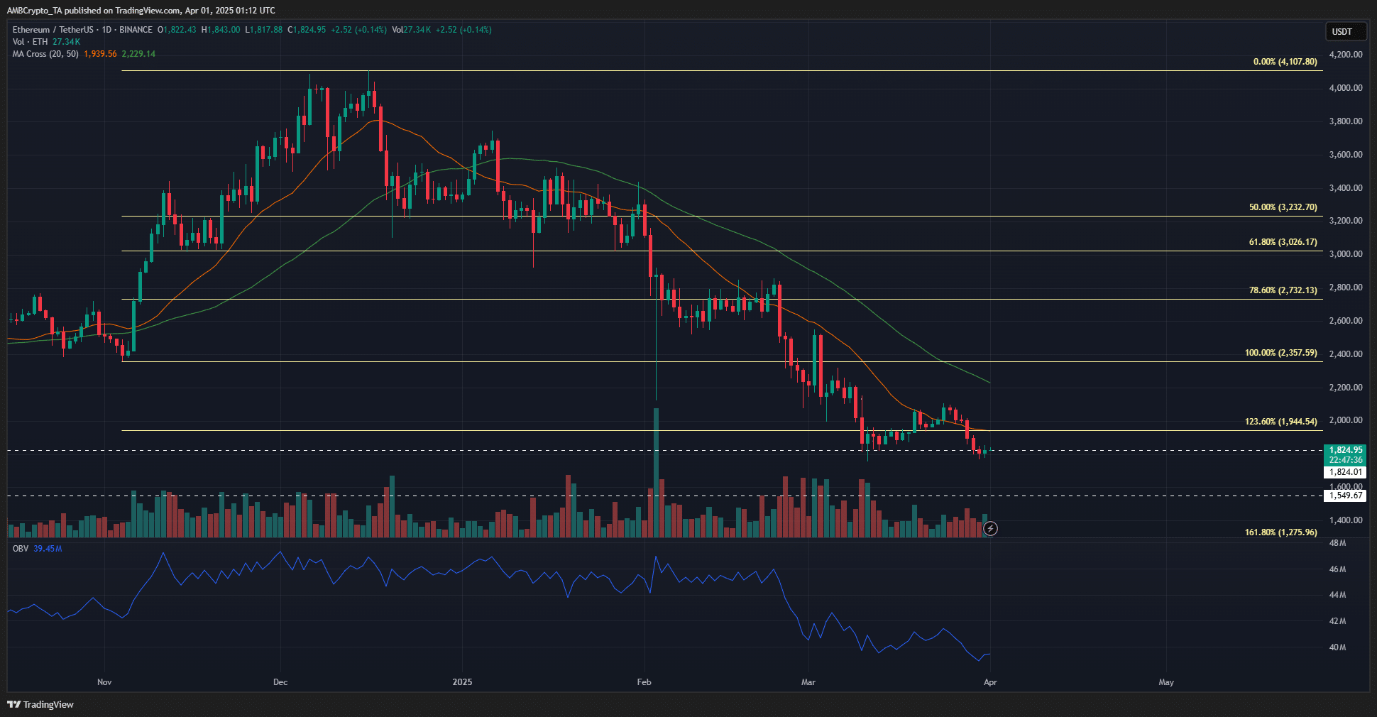 Ethereum 1-day Chart