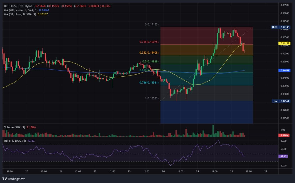 BRETT price chart with technical analysis. Source: Bybit.