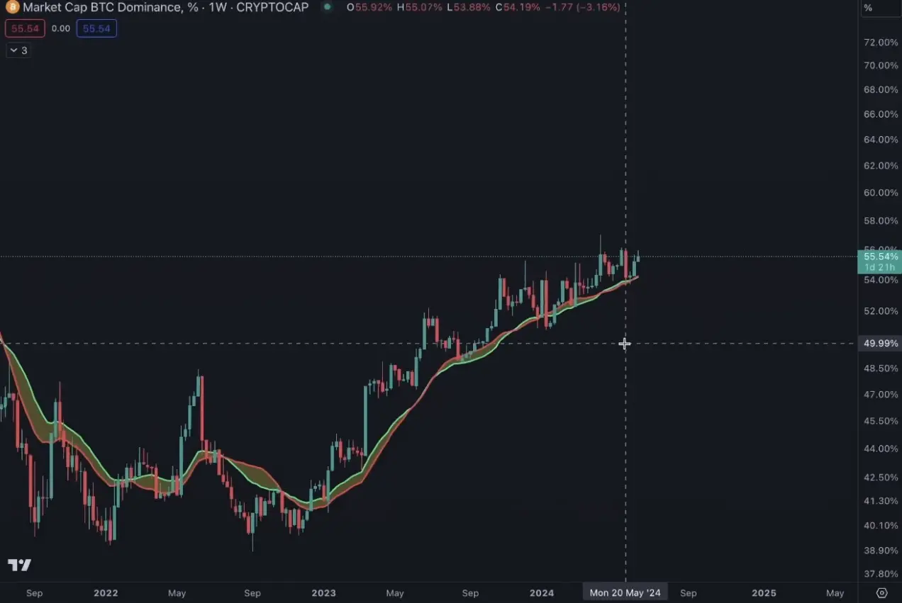 观点：加密市场下一步走势如何？BTC和ETH的主导地位将增强