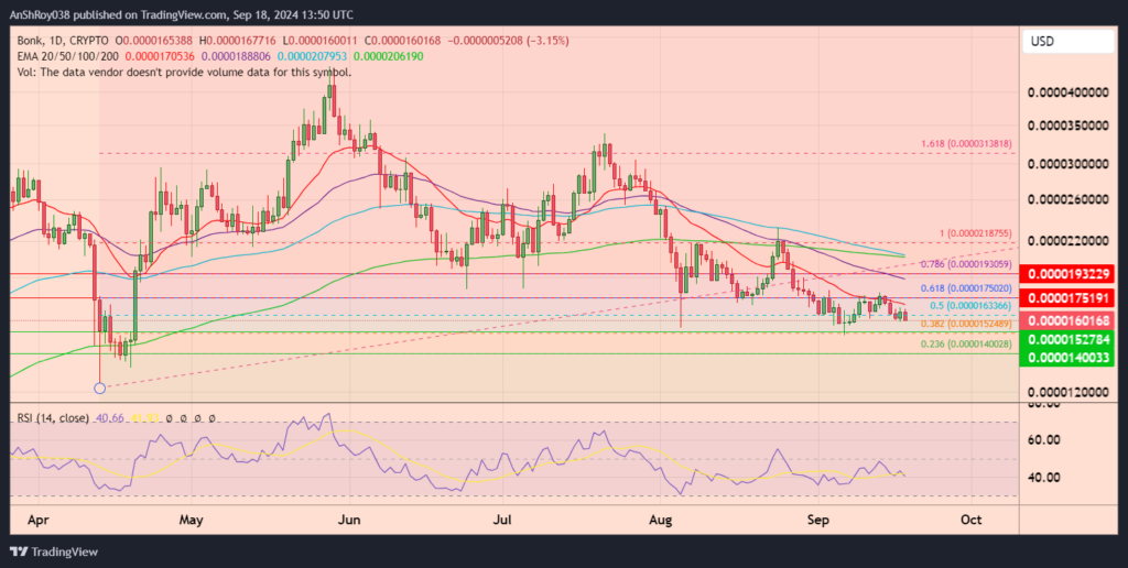 BONK Crypto coin price