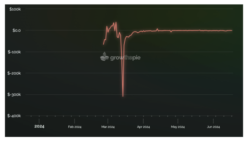 IOSG：动辄几十亿上百亿美元市值，Rollup币价高估 or 低估？