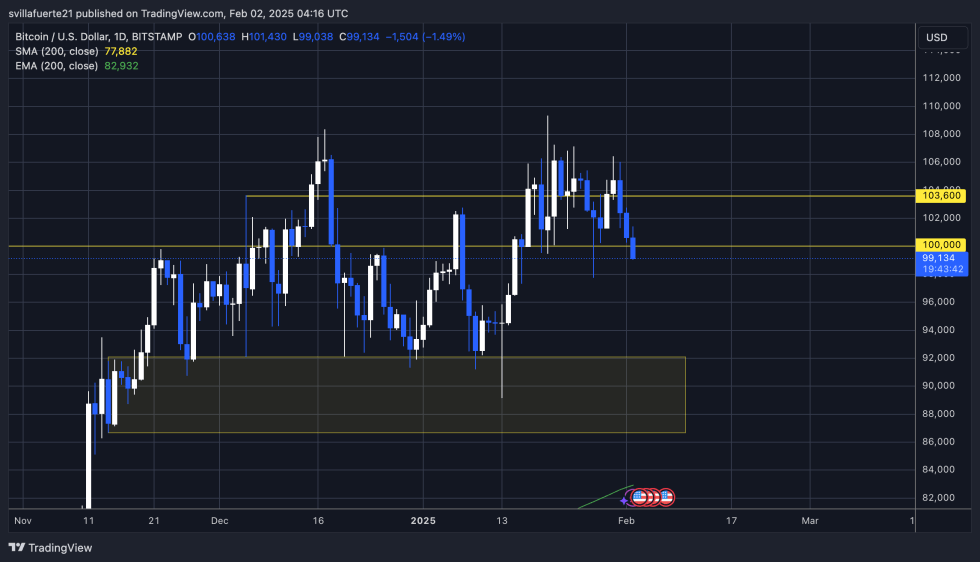 BTCUSDT grafik TradingView'den | Kaynak: BTCUSDT grafik TradingView