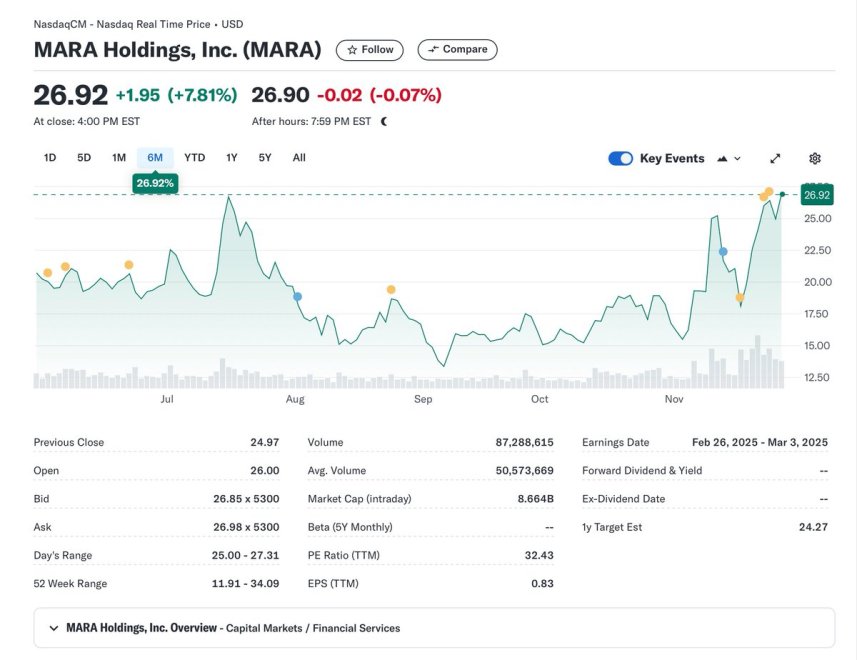 MARA (Bitcoin miner) acquired 6,474 BTC ($615M) after a $1B raise.