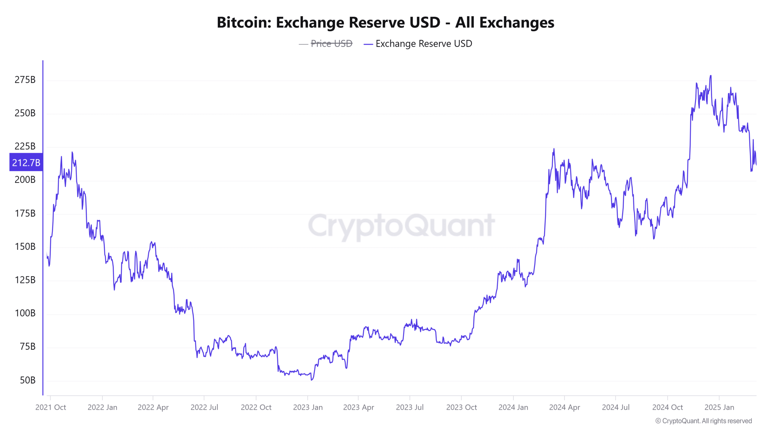 резервы обмена BTC