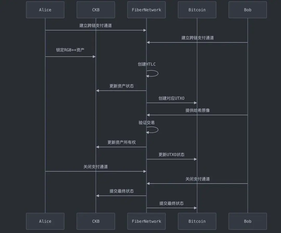 解读CKB版 “闪电网络” Fiber Network：比特币可编程性扩展的另一种思路
