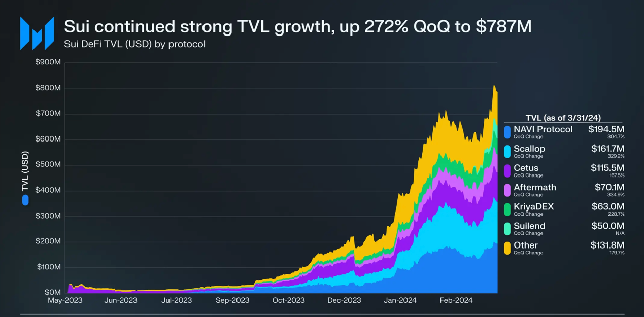 黑马公链：SUI的2024年第二季度业绩追踪