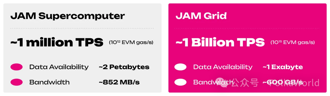 JAM e JAM Grid: A nova era da computação em nuvem Web3 da Polkadot