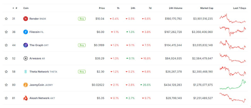 已渲染超3300万帧，领衔Solana+AI叙事的Render Network还有何催化剂？