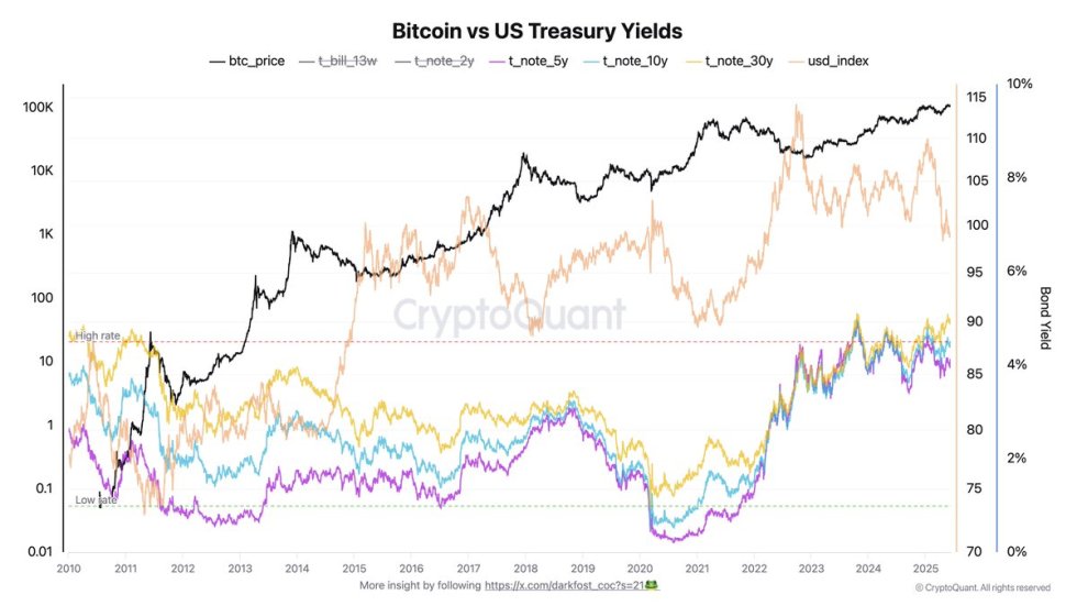 Биткойн против доходности казначейских облигаций США | Источник: Darkfost на X