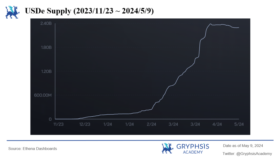 Ethena协议洞察：资金费率的挑战与策略优化