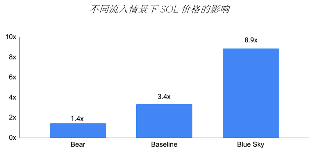 GSR研究：Solana ETF会通过吗？对价格什么影响？