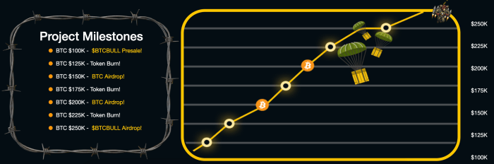 公式ビットコインミームコイン。(https://img.gateio.im/social/moments-23c4c42d8cd364f59f2df79c41f795a5)もし歴史が私たちに教えてくれたことがあるとすれば、それはハイプが採用を促進するということです。そして、機関がハイプの先頭を行くとき、小売りの群衆は決して遠くにはいません。## BTC Bullとは何ですか?$BTCBULLは、ビットコインが25万ドルを超えるまでの進撃をリードするために作られたミームコインです信者に報いることを目的としており、セキュアなスマートコントラクトで高いAPYステーキングを提供し、報酬は次の2年間にわたって発行されますさらに、$BTCBULL保有者は、$BTCが特定の価格マイルストーンに達すると、ビットコインのエアドロップの対象となります。ビットコインが$250Kに達した際には、大規模なエアドロップが予定されています。さらなる価値提案を推進するために、プロジェクトはトークンの焼却を実施します: $BTC の価格が $25K 上昇するたびに、$BTCBULL トークンの一部が永久に焼却され、価格を押し上げます![$BTCBULLロードマップ