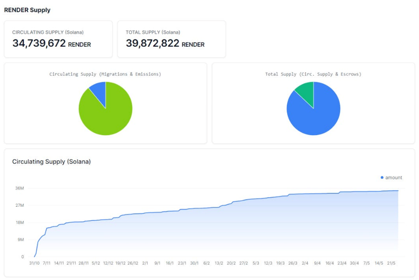 已渲染超3300万帧，领衔Solana+AI叙事的Render Network还有何催化剂？