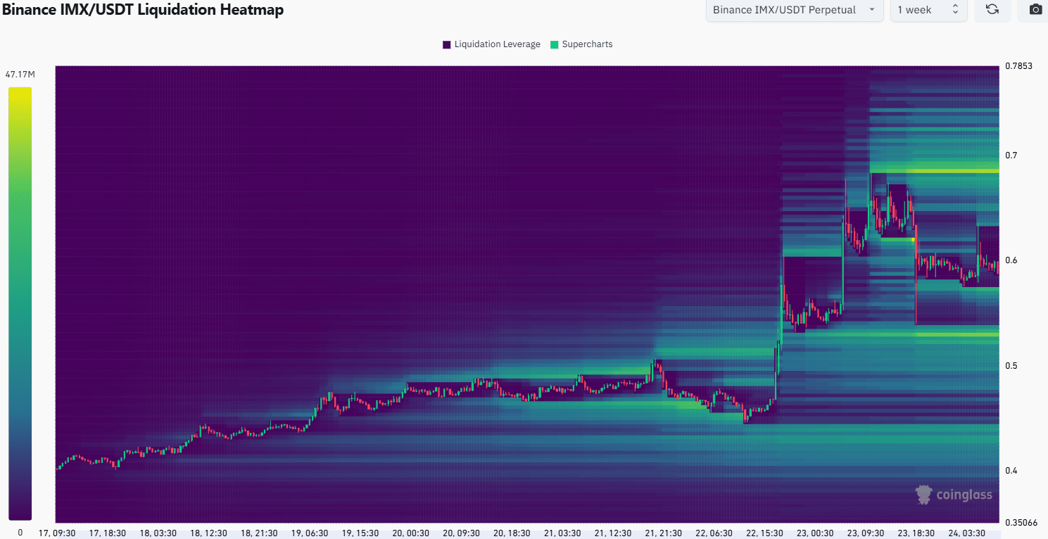IMX Liquidation Heatmap