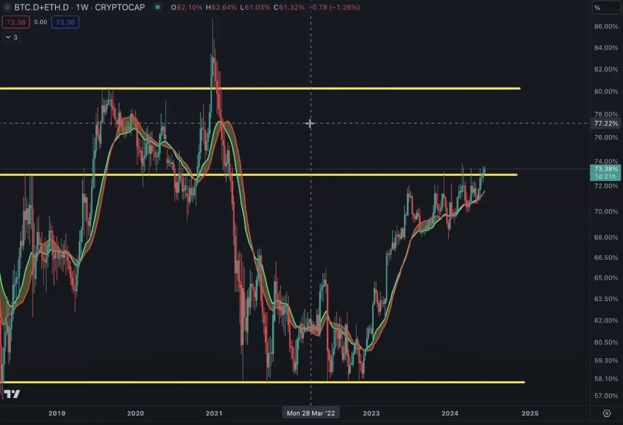 观点：加密市场下一步走势如何？BTC和ETH的主导地位将增强