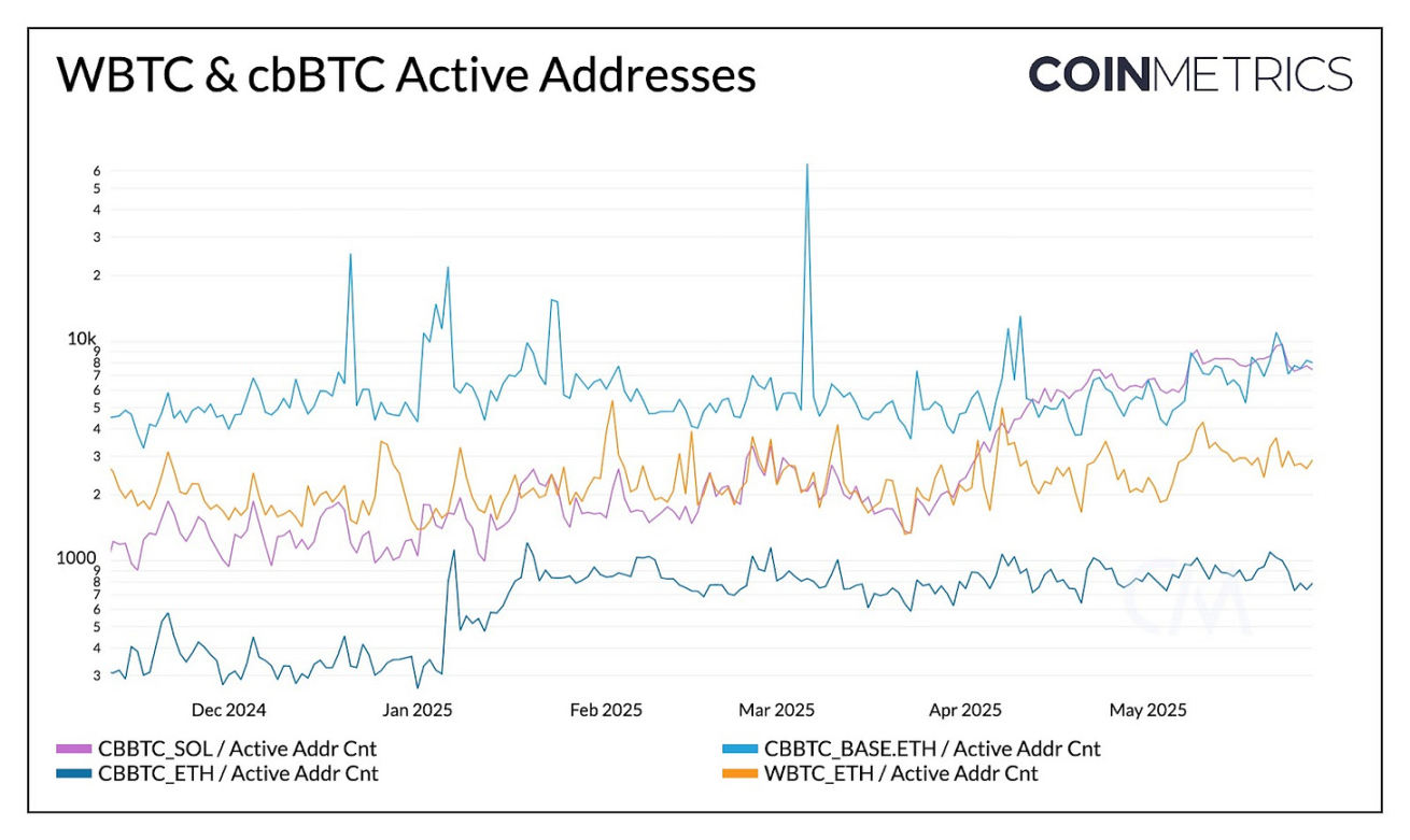 Coin Metrics：WBTC và cbBTC làm thế nào mở rộng công dụng của Bitcoin?