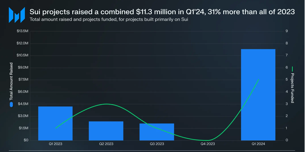 黑马公链：SUI的2024年第二季度业绩追踪