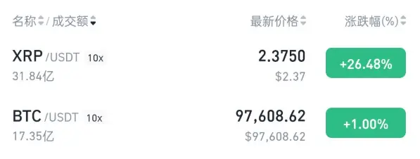 XRP暴漲與"遙視者"預言：美元亂紀元帶來的Crypto新變量
