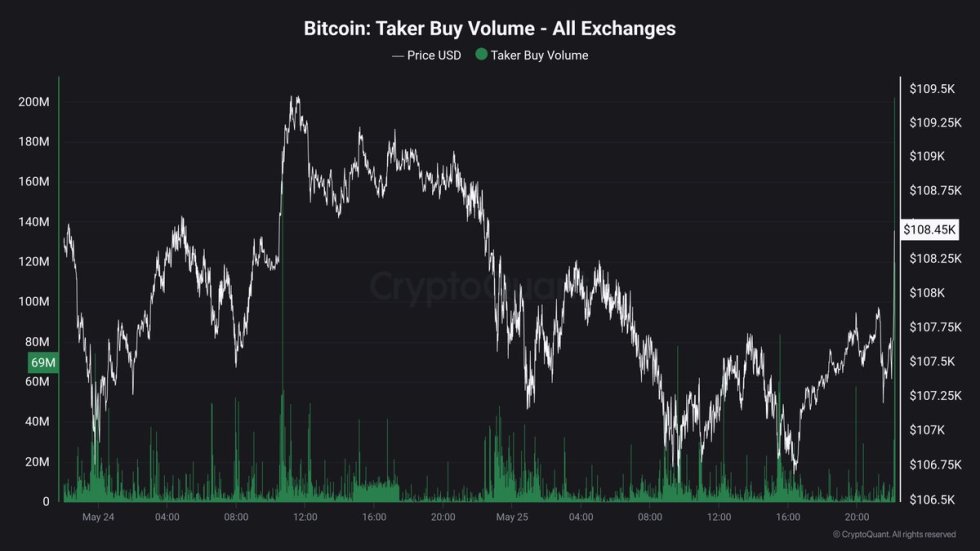 Volumen de compra de Taker de Bitcoin | Fuente: Maartunn en X