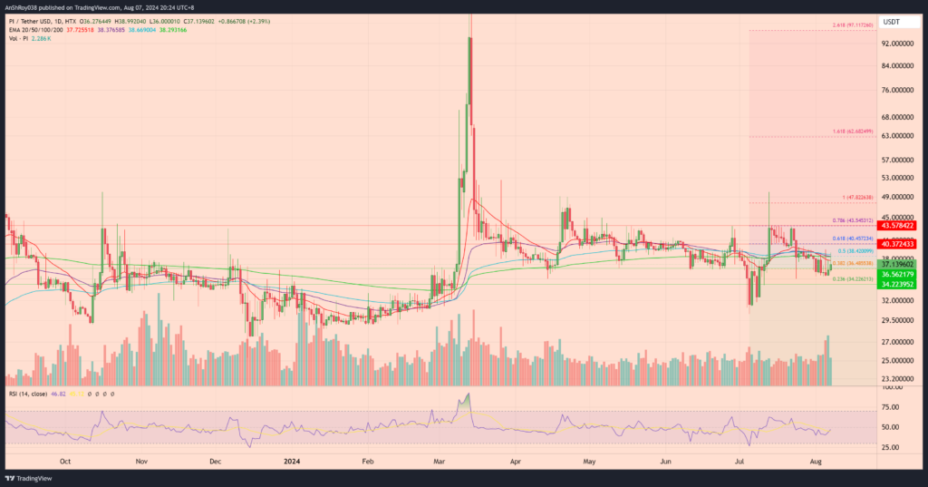 PI Network PI Coin price