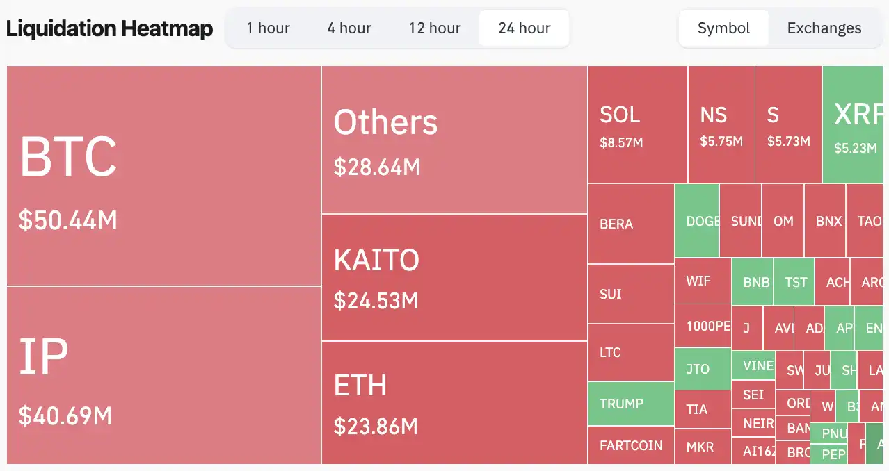 CEX新币爆仓超6500万美元，「做空牛」也要结束了吗？｜律动发布于Gate 广场
