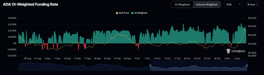 Cardano funding rate hist the highest level since June