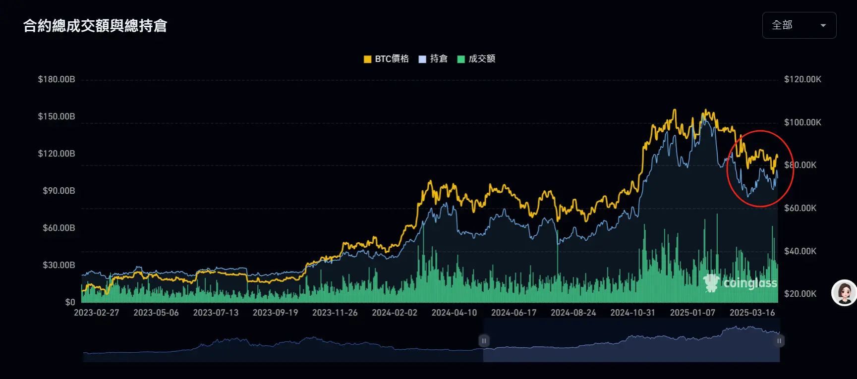 Observação do mercado de criptomoedas de abril: sob a sombra das tarifas, o Bitcoin completou o teste extremo de preços de ativos