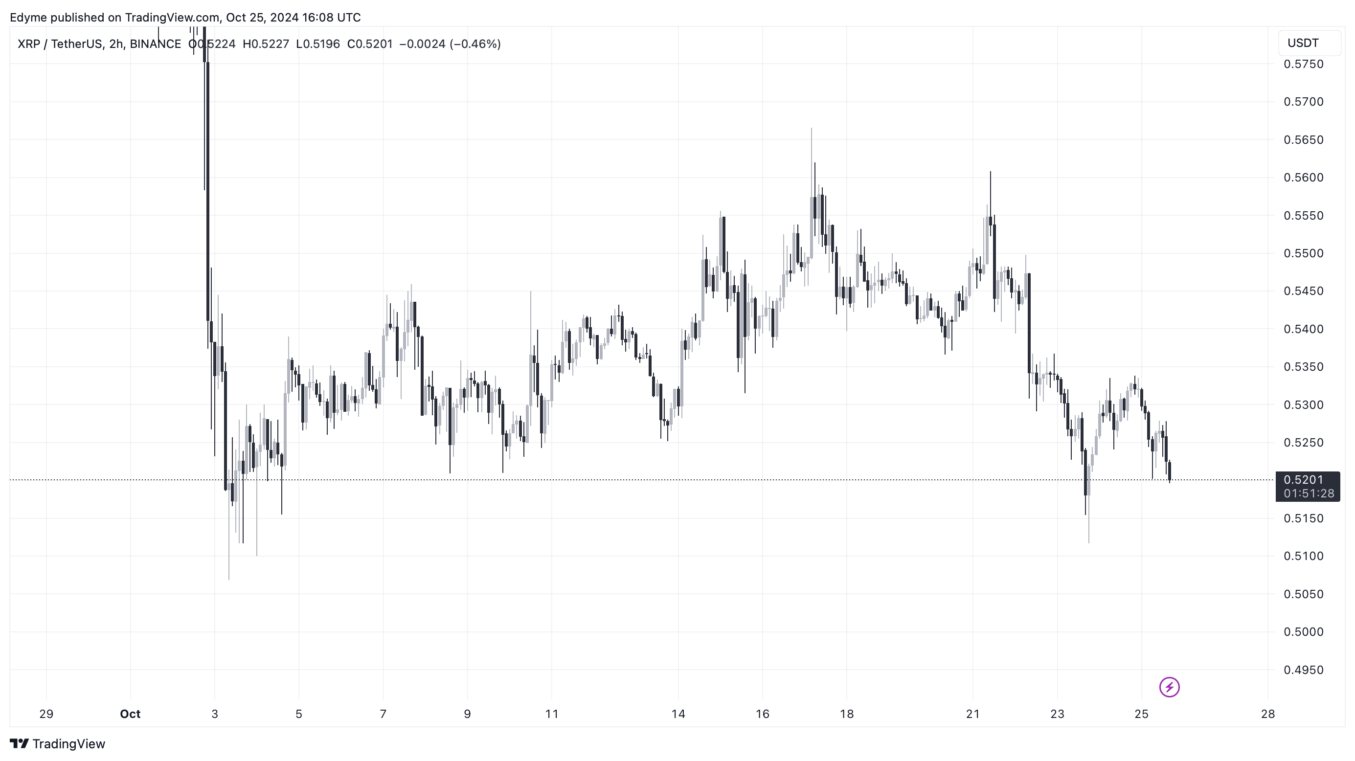 XRP price chart on TradingView