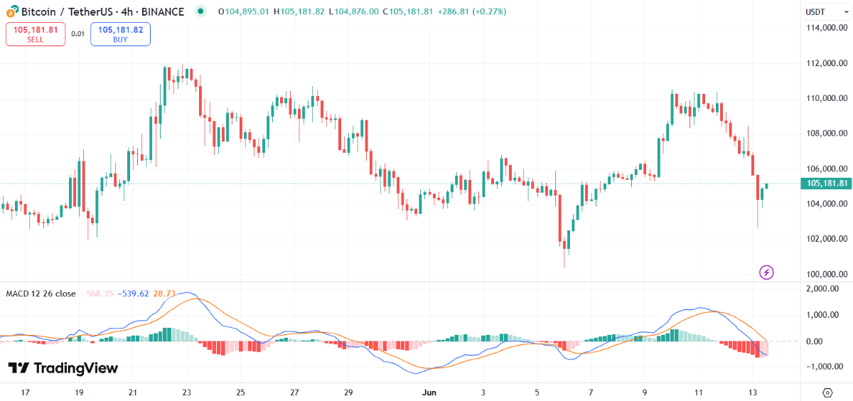 Bitcoin (BTC) Preço despenca abaixo de $105K: Os compradores vão assumir o controle?