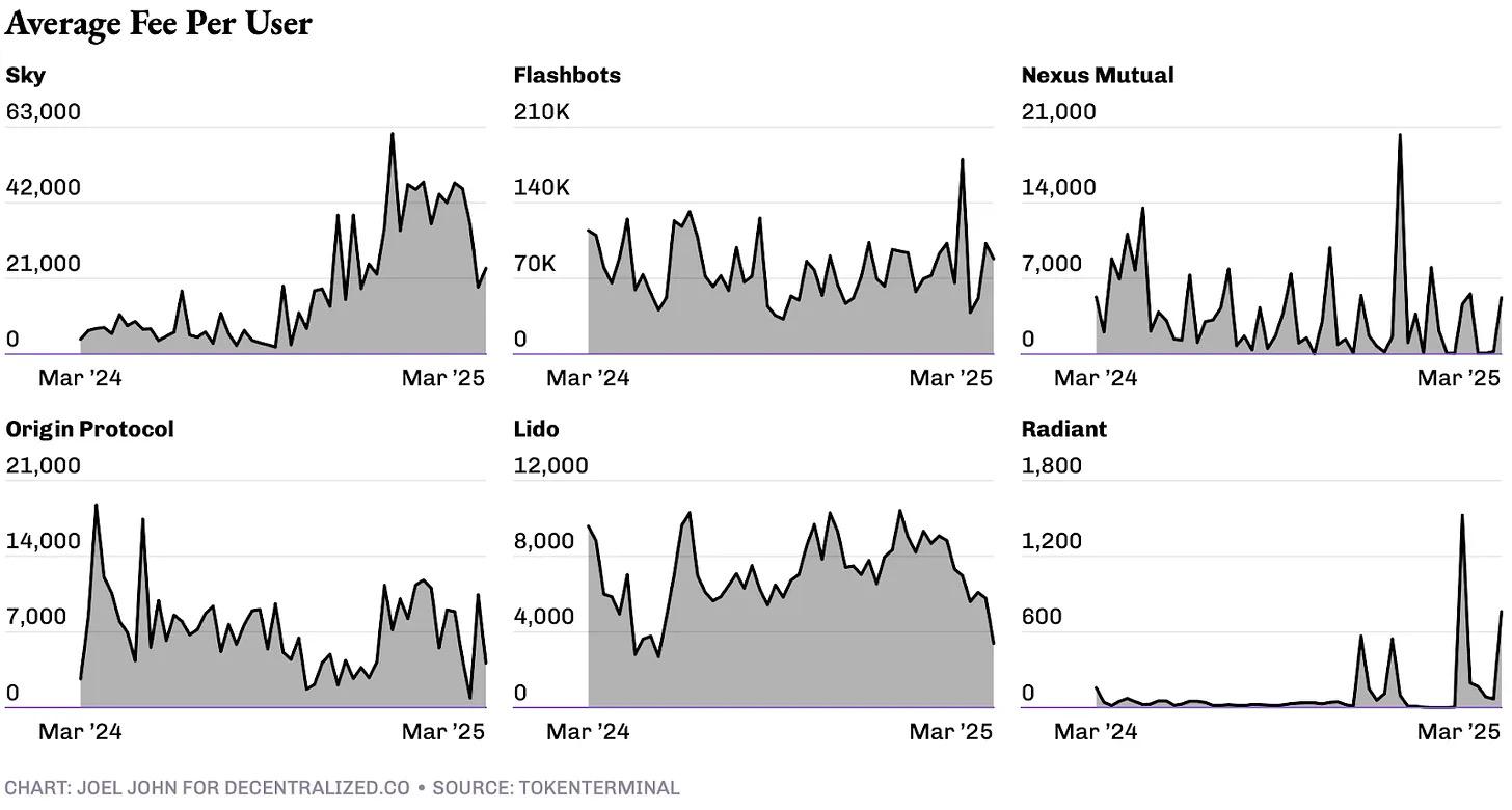 Under the decline in liquidity, where does the protocol's revenue come from? Could the repurchase and destruction of tokens be the answer?